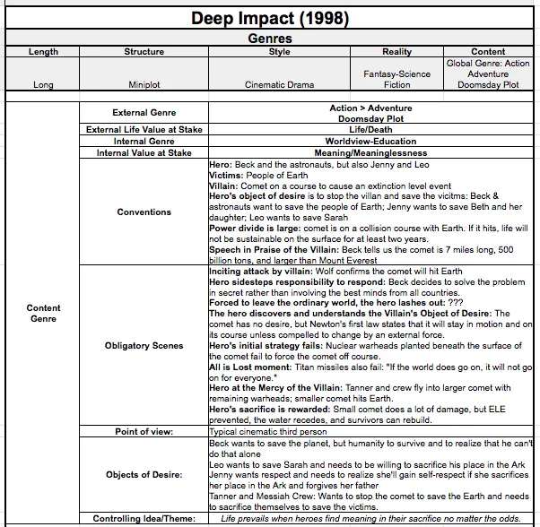 A Story Grid analysis table for Deep Impact (1998), listing its genre classification, conventions, obligatory scenes, point of view, objects of desire and controlling idea.