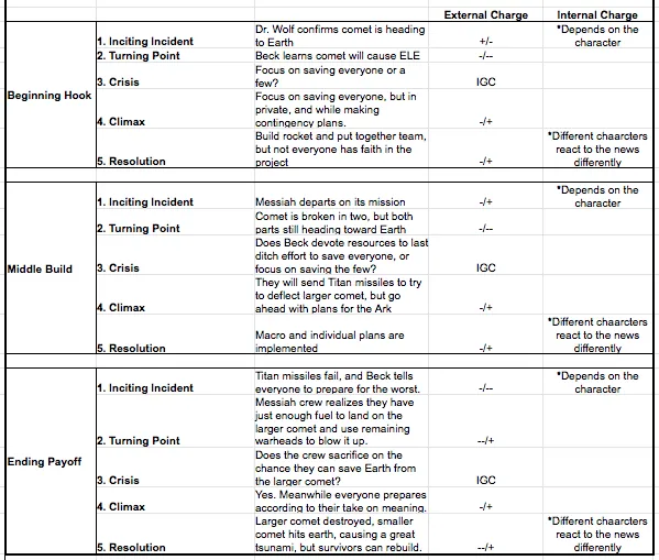 A Story Grid analysis table charting the external and internal value charges across Deep Impact's Beginning Hook, Middle Build and Ending Payoff scenes.