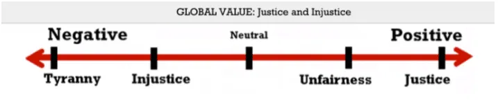 Spectrum diagram of the Crime genre's value at stake, running from Justice through stages of Injustice to Tyranny.
