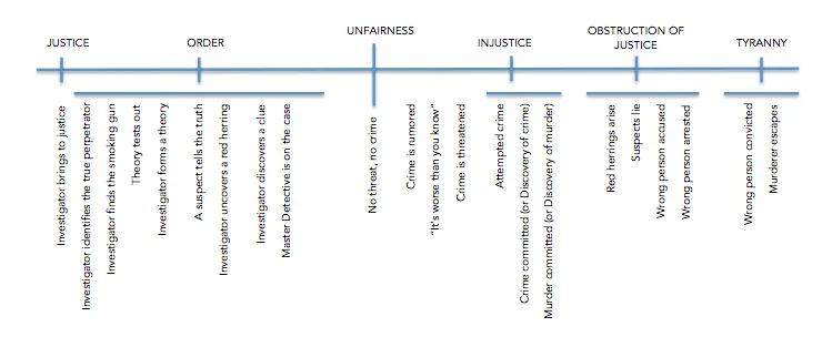 Full Justice/Injustice spectrum scene map for The Murder of Roger Ackroyd, from Order through Obstruction of Justice to Threat of Tyranny.
