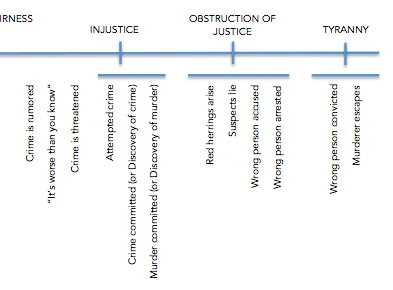 Close-up of the Injustice-through-Tyranny portion of the Justice spectrum scene map for The Murder of Roger Ackroyd.
