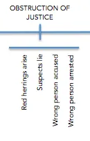 Close-up of the Obstruction of Justice segment of the Justice spectrum scene map for The Murder of Roger Ackroyd.
