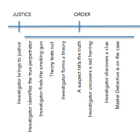 Close-up of the Order (+) segment of the Justice spectrum scene map for The Murder of Roger Ackroyd.