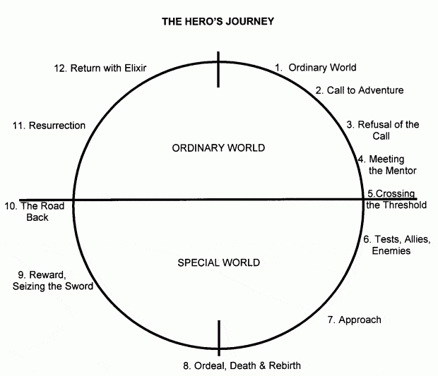 Christopher Vogler's Hero's Journey wheel, showing all twelve stages in order: Ordinary World, Call to Adventure, Refusal of the Call, Meeting the Mentor, Crossing the Threshold, Tests/Allies/Enemies, Approach, Ordeal, Reward, the Road Back, Resurrection, and Return with the Elixir.