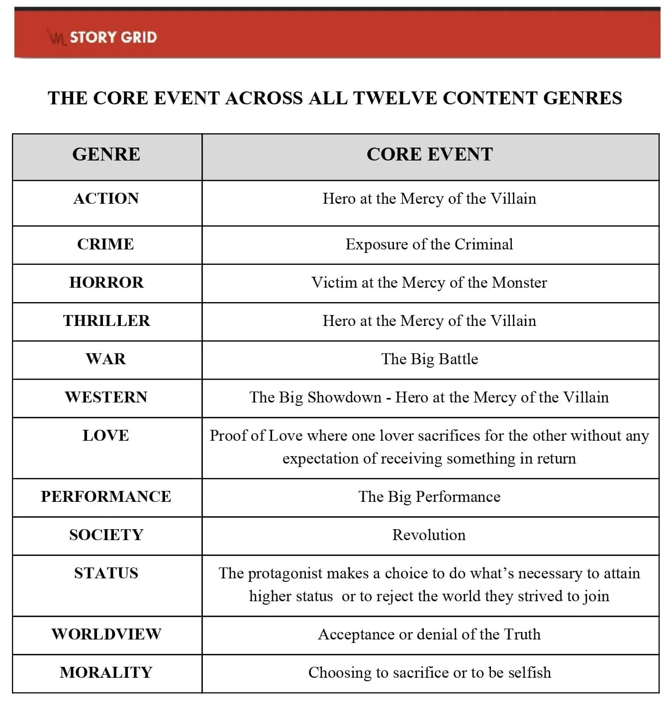 Table titled 'The Core Event Across All Twelve Content Genres': Action - Hero at the Mercy of the Villain; Crime - Exposure of the Criminal; Horror - Victim at the Mercy of the Monster; Thriller - Hero at the Mercy of the Villain; War - The Big Battle; Western - The Big Showdown, Hero at the Mercy of the Villain; Love - Proof of Love, one lover sacrifices for the other with no expectation of return; Performance - The Big Performance; Society - Revolution; Status - The protagonist chooses to do what's necessary to attain higher status, or to reject the world they strove to join; Worldview - Acceptance or denial of the Truth; Morality - Choosing to sacrifice or to be selfish.