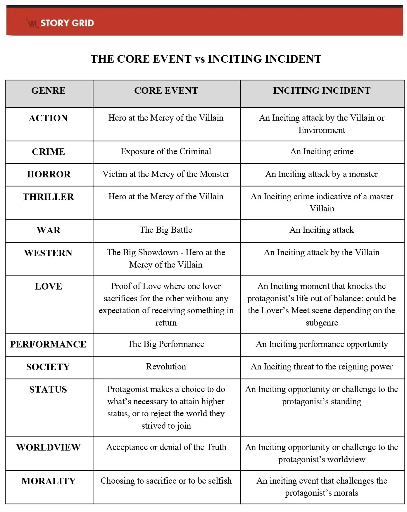 Table titled 'The Core Event & Inciting Incidents' listing, for each of the twelve content genres, its Core Event alongside its corresponding Inciting Incident.