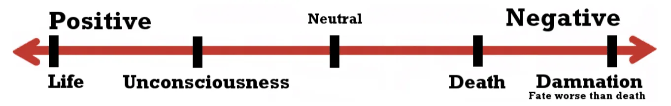 A life-death value spectrum diagram: Positive Life, Unconsciousness, Neutral, Death, and Negative Damnation (a fate worse than death).