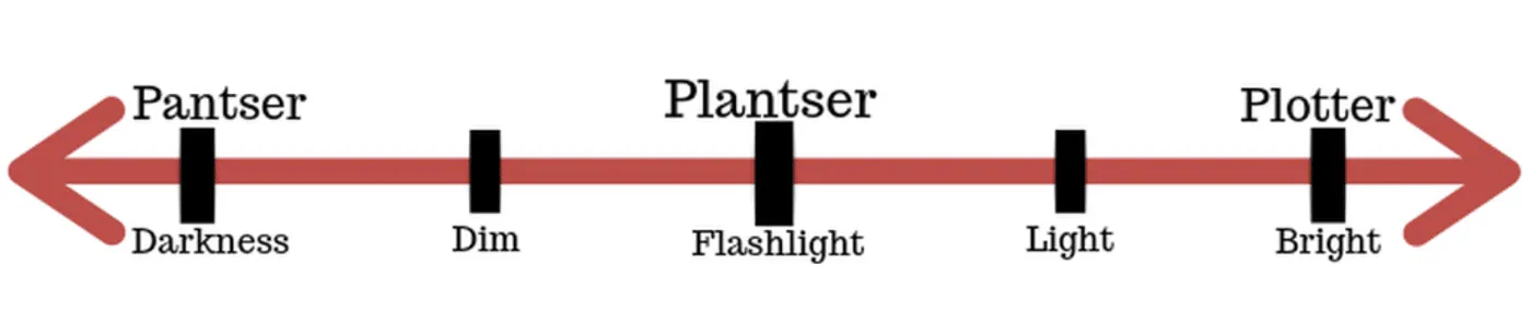 How to Outline a Novel: From Pantser to Plotter