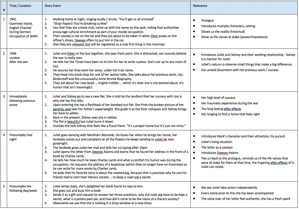 A scene-by-scene story analysis table for The Guernsey Literary and Potato Peel Pie Society, listing time/location, story events and their narrative relevance for the opening scenes.