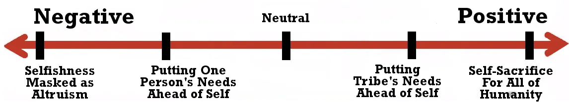 Morality genre value spectrum from Selfishness Masked as Altruism (negative) to Self-Sacrifice for All of Humanity (positive).