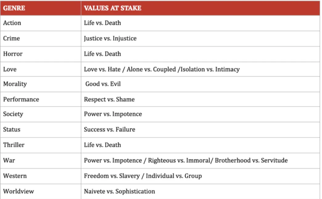 Table of the twelve Story Grid genres and the value at stake in each, e.g. Action: Life vs. Death, Crime: Justice vs. Injustice, Love: Love vs. Hate, Worldview: Naivete vs. Sophistication.