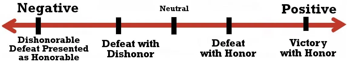 War genre value spectrum from Dishonorable Defeat Presented as Honorable (negative) through Defeat with Honor to Victory with Honor (positive).
