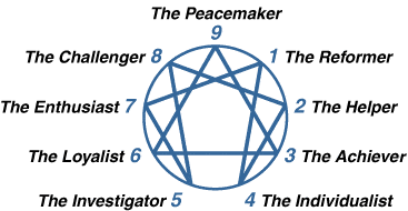 The Enneagram diagram: a nine-pointed figure labeling each point 1 The Reformer, 2 The Helper, 3 The Achiever, 4 The Individualist, 5 The Investigator, 6 The Loyalist, 7 The Enthusiast, 8 The Challenger, and 9 The Peacemaker.