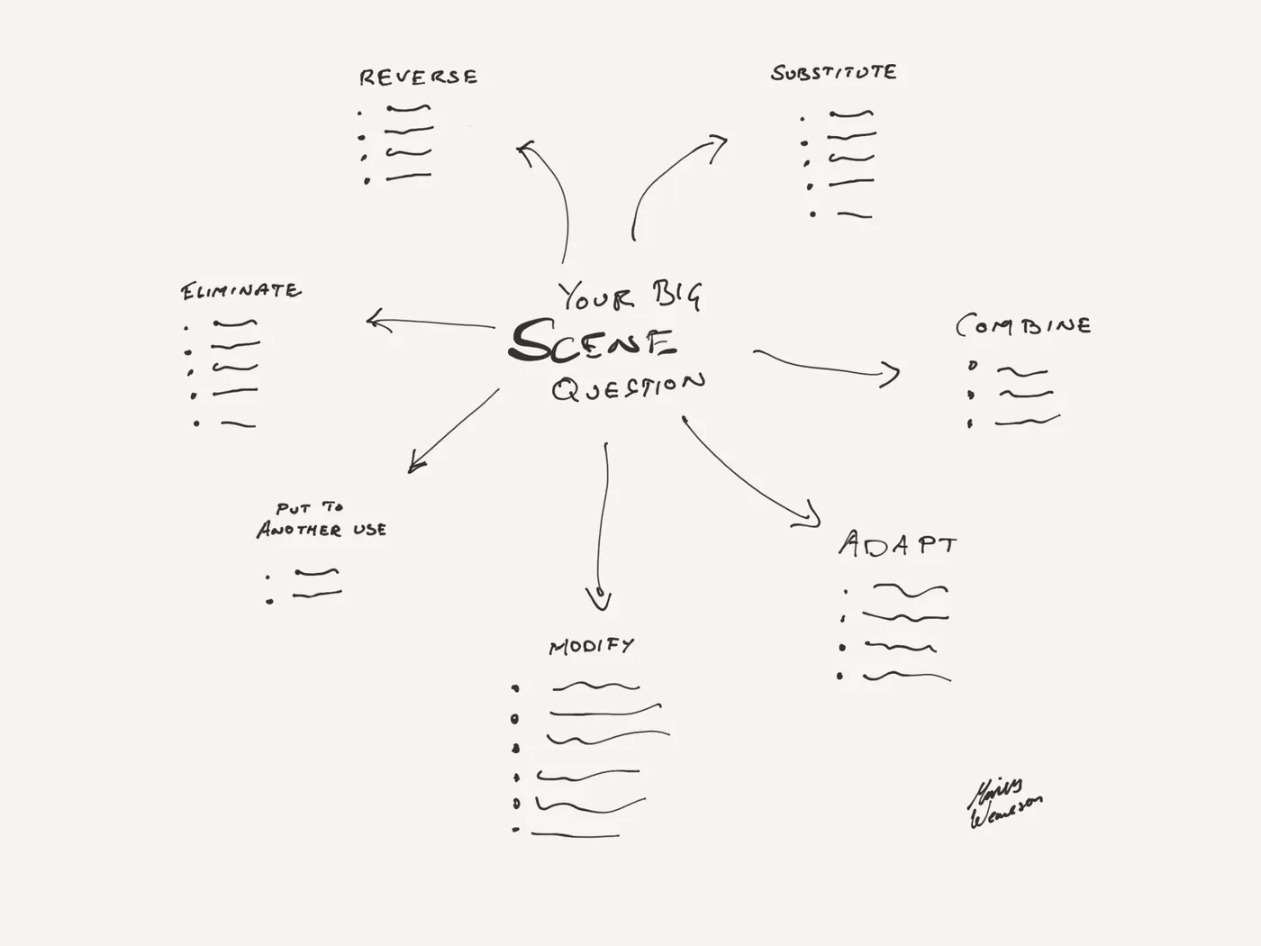 Illustrate the how the SCAMPER method is done