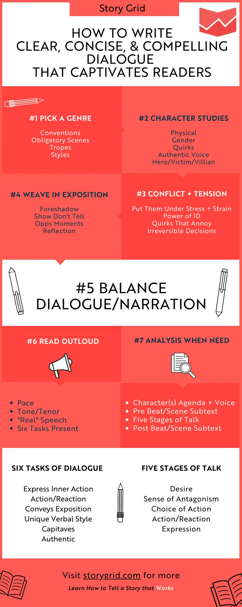 Infographic 'How to Write Clear, Concise, & Compelling Dialogue That Captivates Readers,' in seven steps: 1. Pick a Genre (conventions, obligatory scenes, tropes, styles); 2. Character Studies (physical, gender, quirks, authentic voice, hero/victim/villain); 3. Conflict + Tension (put them under stress and strain, power of 10, quirks that annoy, irreversible decisions); 4. Weave in Exposition (foreshadow, show don't tell, opportunity moments, reflection); 5. Balance Dialogue/Narration; 6. Read Outloud (pace, tone/tenor, 'real' speech, six tasks present); 7. Analysis When Needed (character(s) agenda + voice, pre-beat/scene subtext, five stages of talk, post-beat/scene subtext) — with the Six Tasks of Dialogue (express inner action, action/reaction, conveys exposition, unique verbal style, captivates, authentic) and Five Stages of Talk (desire, sense of antagonism, choice of action, action/reaction, expression) listed below.
