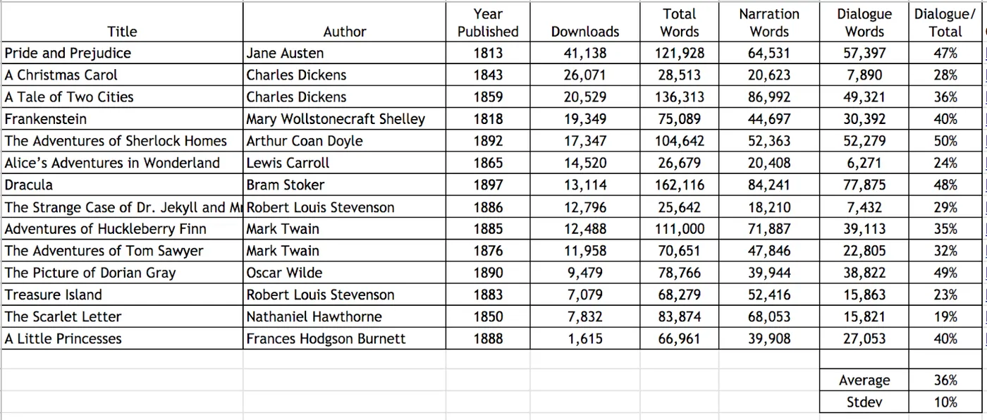Table comparing 14 classic novels by year, downloads, total words, narration words, dialogue words and dialogue-to-total ratio: Pride and Prejudice 47%, A Christmas Carol 28%, A Tale of Two Cities 36%, Frankenstein 40%, Sherlock Holmes 50%, Alice's Adventures in Wonderland 24%, Dracula 48%, Dr Jekyll and Mr Hyde 29%, Huckleberry Finn 35%, Tom Sawyer 32%, The Picture of Dorian Gray 49%, Treasure Island 23%, The Scarlet Letter 19%, A Little Princess 40%. Average 36%, standard deviation 10%.