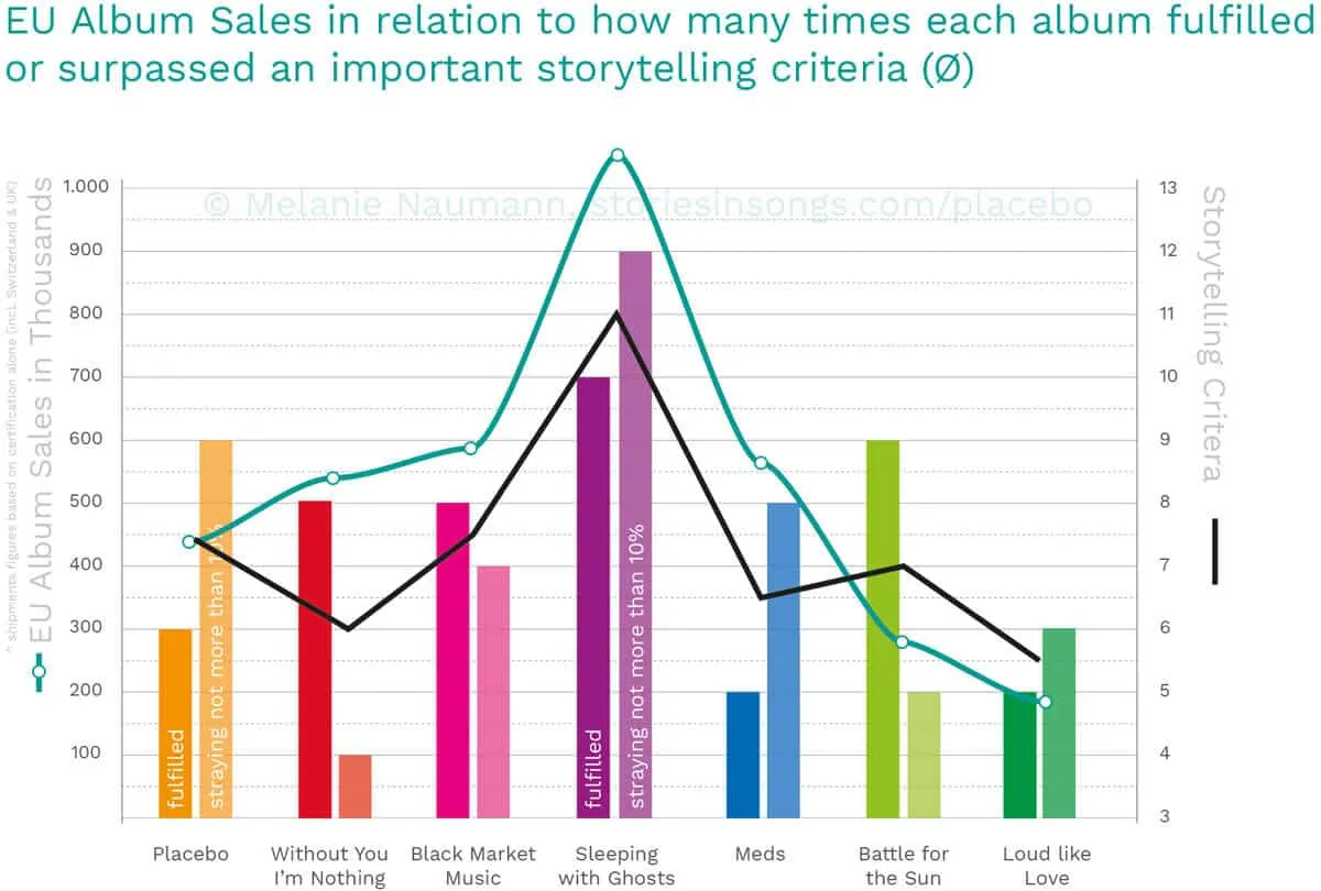 Placebo Storytelling matters in songwriting