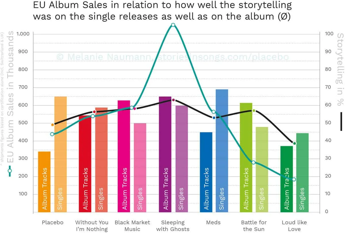 Placebo Storytelling Strength European Sales