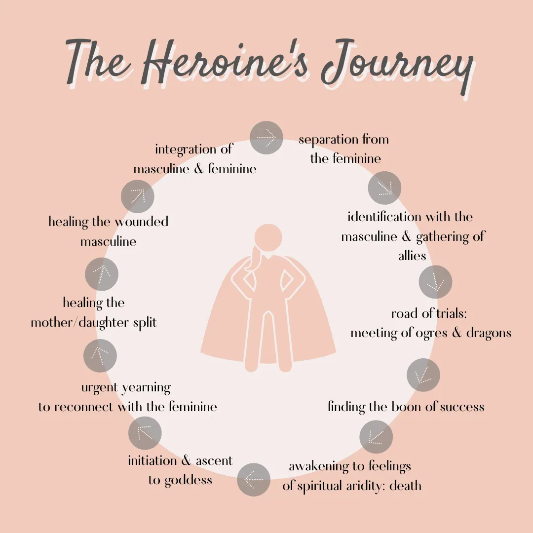 The Heroine's Journey Infographic