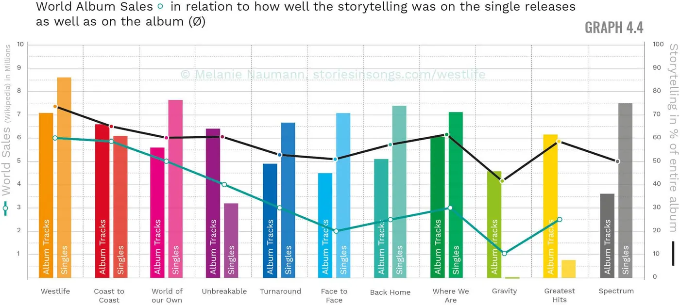 Westlife Storytelling Strength Worldwide Album Sales