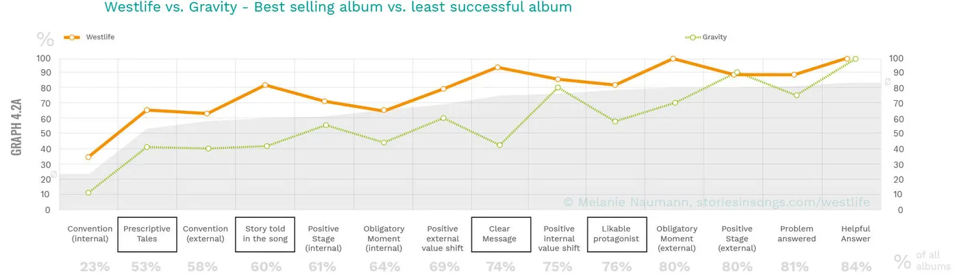Westlife albums comparison