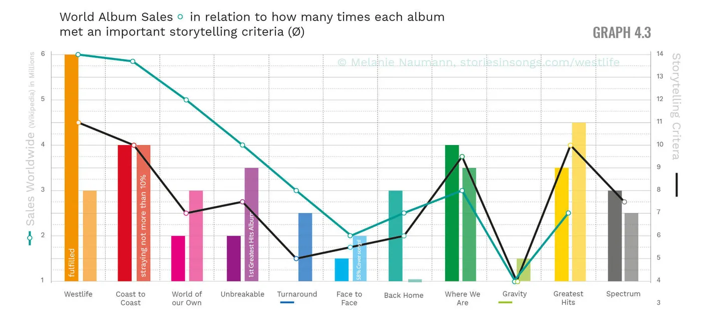 Westlife Storytelling matters in songwriting