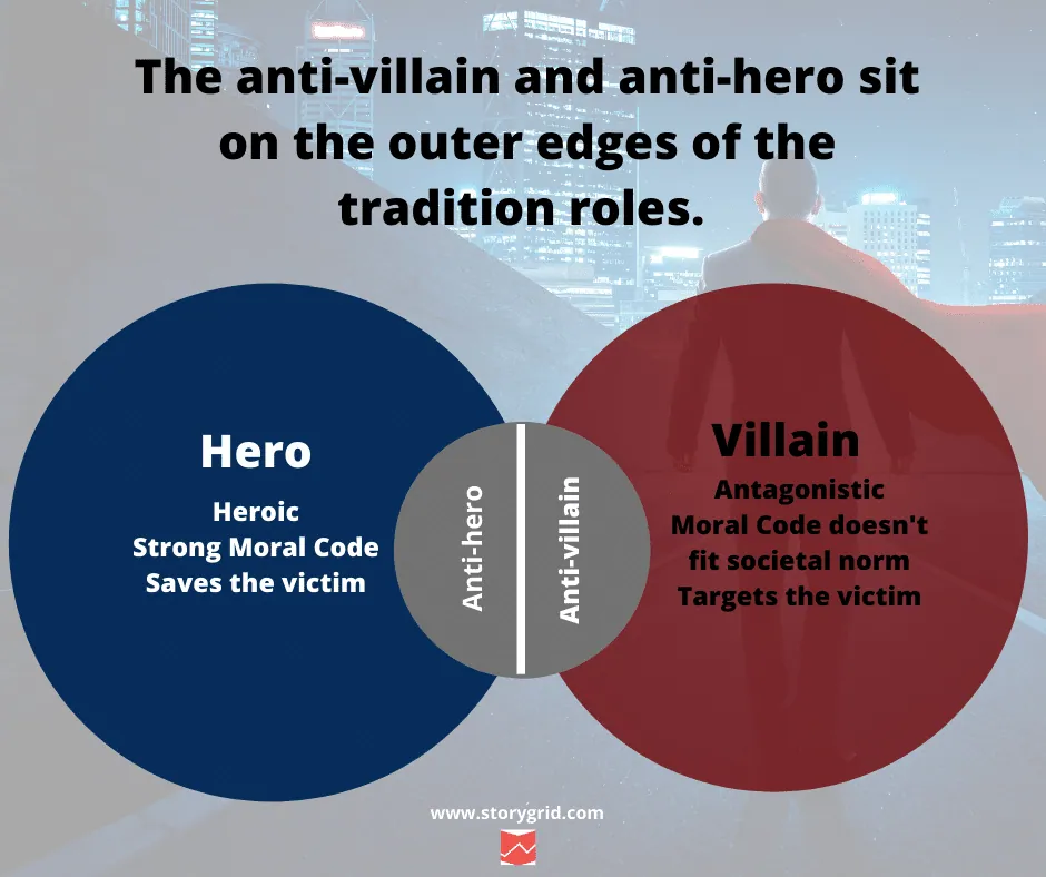 Venn diagram: a Hero circle (Heroic, Strong Moral Code, Saves the victim) and a Villain circle (Antagonistic, Moral Code doesn't fit societal norm, Targets the victim) overlapping in a shared Anti-hero/Anti-villain zone, captioned 'The anti-villain and anti-hero sit on the outer edges of the traditional roles.'