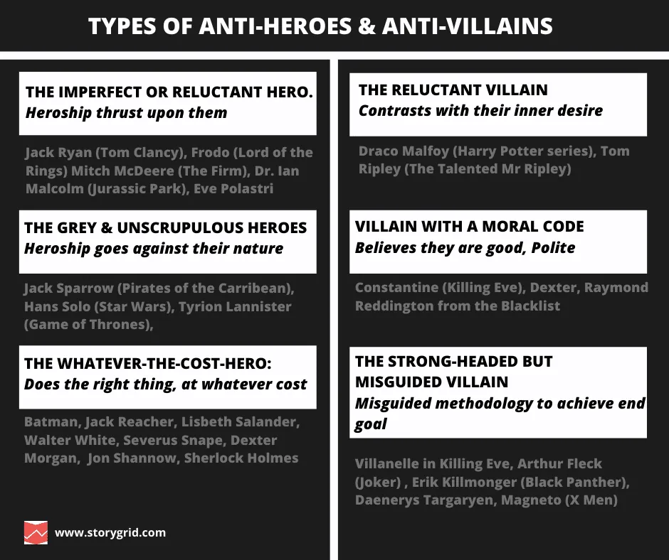 Table titled 'Types of Anti-Heroes & Anti-Villains': The Imperfect or Reluctant Hero (heroship thrust upon them) - Jack Ryan, Frodo, Mitch McDeere, Dr. Ian Malcolm, Eve Polastri; The Grey & Unscrupulous Heroes (heroship goes against their nature) - Jack Sparrow, Han Solo, Tyrion Lannister; The Whatever-the-Cost Hero (does the right thing at whatever cost) - Batman, Jack Reacher, Lisbeth Salander, Walter White, Severus Snape, Dexter Morgan, Jon Snow, Sherlock Holmes; The Reluctant Villain (contrasts with their inner desire) - Draco Malfoy, Tom Ripley; Villain With a Moral Code (believes they are good, polite) - Constantine, Dexter, Raymond Reddington; The Strong-Headed but Misguided Villain (misguided methodology to achieve end goal) - Villanelle, Arthur Fleck (Joker), Erik Killmonger, Daenerys Targaryen, Magneto.