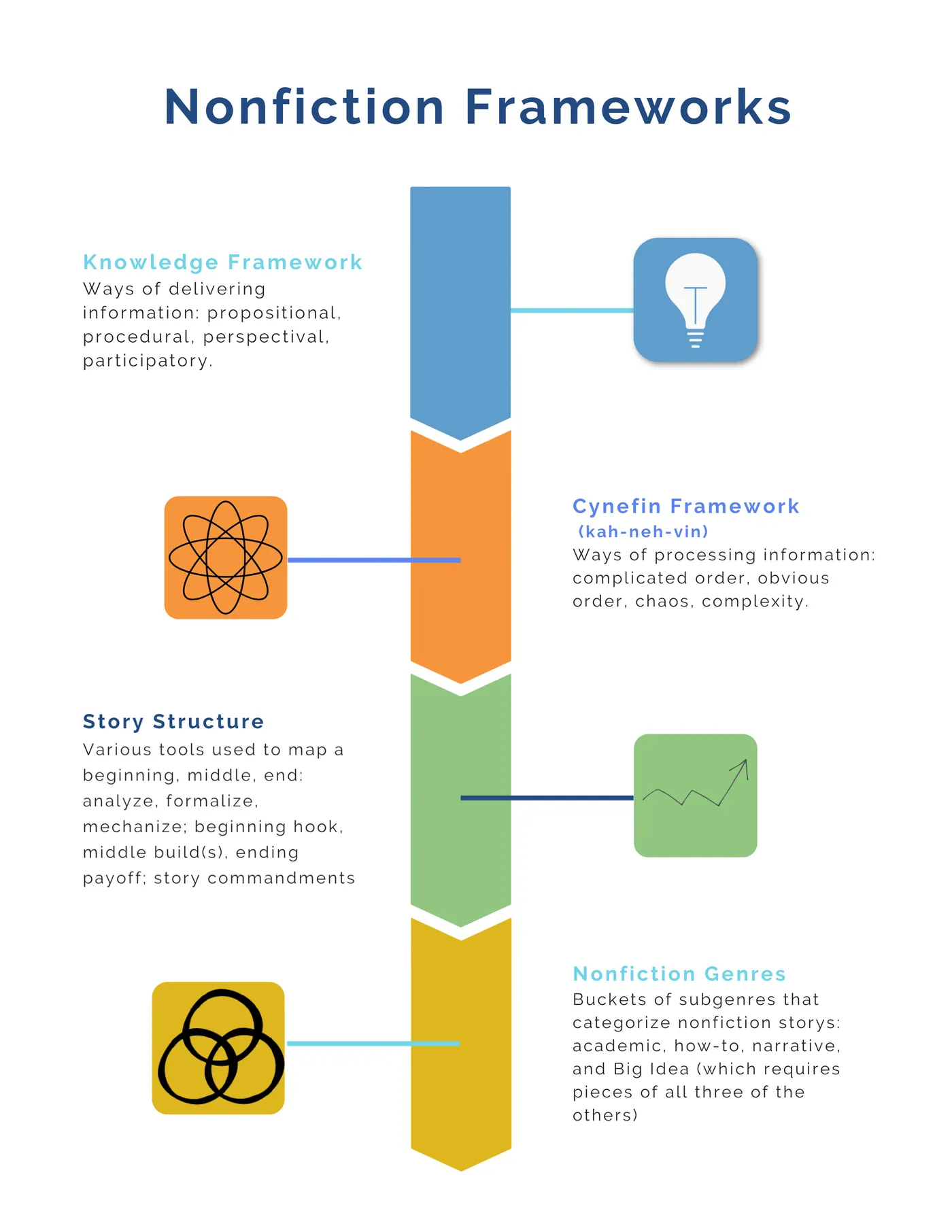 Four nonfiction storytelling frameworks illustrated as icons: a lightbulb (idea), an atom (analysis), a rising line (progress), and overlapping circles (connection).
