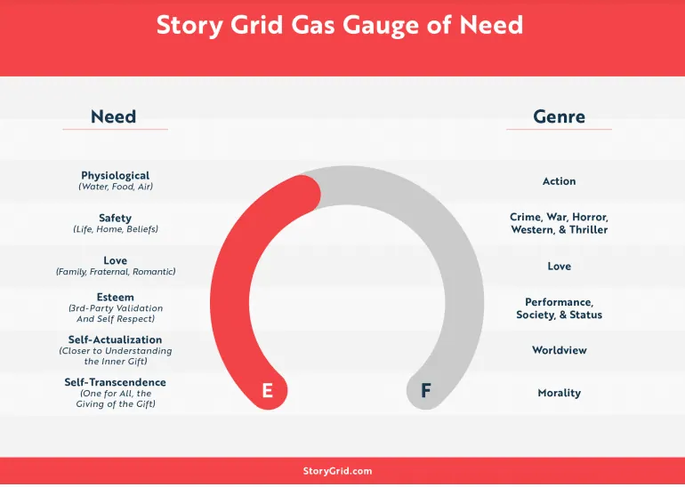 Story Grid Gas Gauge of Need chart mapping six needs to matching genres, shown as a red-to-grey gauge dial.