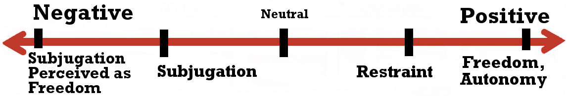 Story Grid value spectrum for the Western genre. A horizontal red double-headed arrow runs from Negative on the left to Positive on the right, with Neutral marked at the centre. Five points are marked, from most negative to most positive: Subjugation Perceived as Freedom, Subjugation, the neutral midpoint, Restraint, and Freedom and Autonomy.