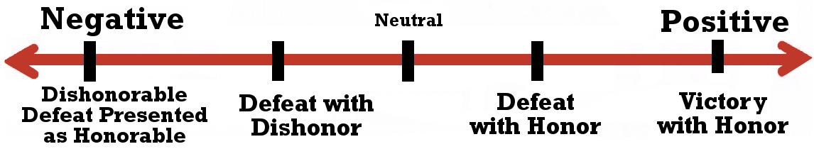 Story Grid value spectrum for the War genre. A horizontal red double-headed arrow runs from Negative on the left to Positive on the right, with Neutral marked at the centre. Five points are marked, from most negative to most positive: Dishonorable Defeat Presented as Honorable, Defeat with Dishonor, the neutral midpoint, Defeat with Honor, and Victory with Honor.