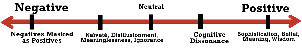 Story Grid value spectrum for the Worldview genre. A horizontal red double-headed arrow runs from Negative on the left to Positive on the right, with Neutral marked at the centre. Five points are marked, from most negative to most positive: Negatives Masked as Positives; Naivete, Disillusionment, Meaninglessness and Ignorance; the neutral midpoint; Cognitive Dissonance; and Sophistication, Belief, Meaning and Wisdom.