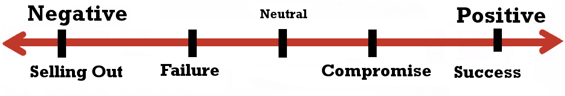 Story Grid value spectrum for the Status genre. A horizontal red double-headed arrow runs from Negative on the left to Positive on the right, with Neutral marked at the centre. Five points are marked, from most negative to most positive: Selling Out, Failure, the neutral midpoint, Compromise, and Success.