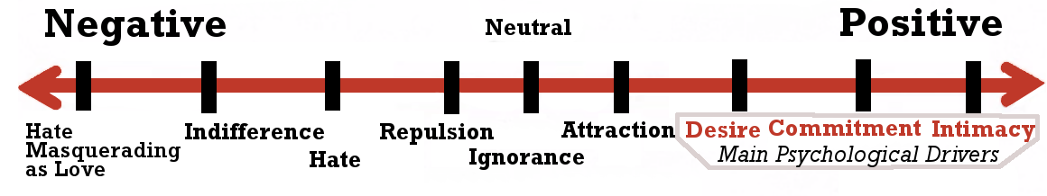 Story Grid value spectrum for the Love genre, with more gradations than the other spectrums on this page. A horizontal red double-headed arrow runs from Negative on the left to Positive on the right, with Neutral marked at the centre. The points marked, from most negative to most positive, are: Hate Masquerading as Love, Indifference, Hate, Repulsion, Ignorance, Attraction, and then Desire, Commitment and Intimacy, which are labelled the Main Psychological Drivers.
