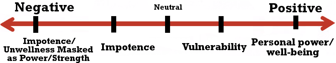 Story Grid value spectrum for the Society genre. A horizontal red double-headed arrow runs from Negative on the left to Positive on the right, with Neutral marked at the centre. Five points are marked, from most negative to most positive: Impotence or Unwellness Masked as Power or Strength, Impotence, the neutral midpoint, Vulnerability, and Personal Power or Well-being.
