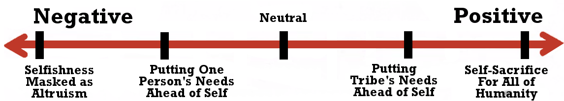 Story Grid value spectrum for the Morality genre. A horizontal red double-headed arrow runs from Negative on the left to Positive on the right, with Neutral marked at the centre. Five points are marked, from most negative to most positive: Selfishness Masked as Altruism, Putting One Person's Needs Ahead of Self, the neutral midpoint, Putting Tribe's Needs Ahead of Self, and Self-Sacrifice For All of Humanity.