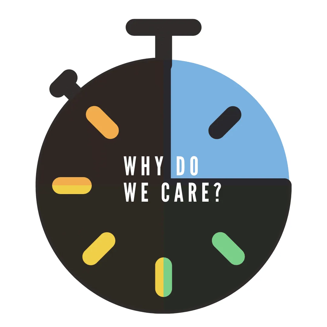 A stopwatch graphic reading 'Why Do We Care?' (Minute 2 of the exercise).