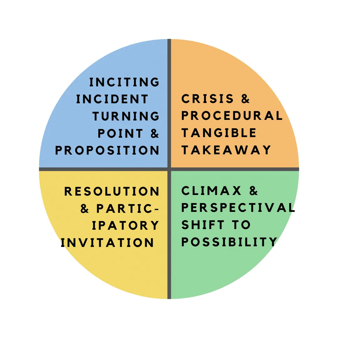 A four-quadrant circle diagram: Inciting Incident, Turning Point & Proposition; Crisis & Procedural Tangible Takeaway; Resolution & Participatory Invitation; Climax & Perspectival Shift to Possibility.