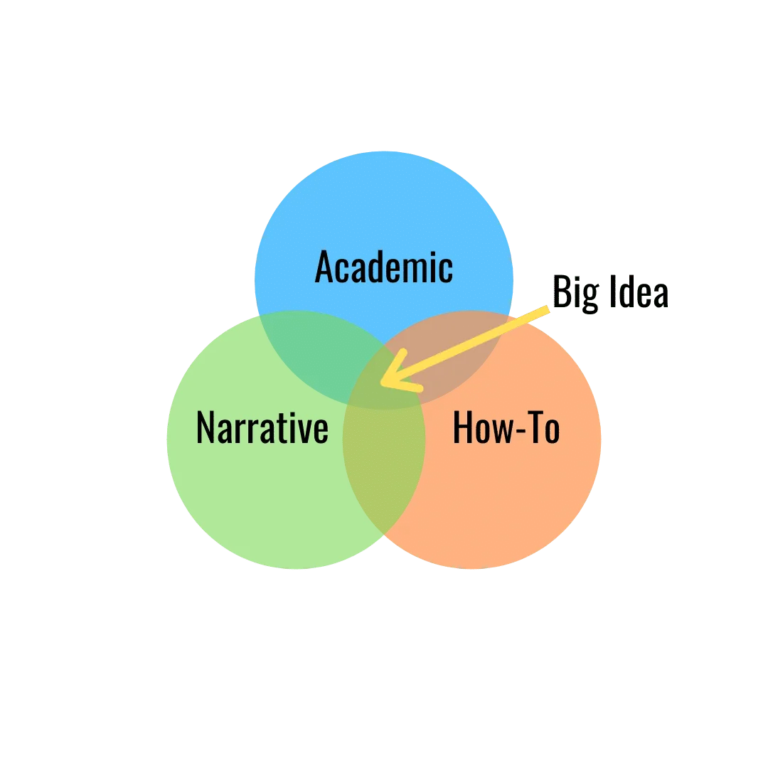 Venn diagram of Nonfiction Genres
