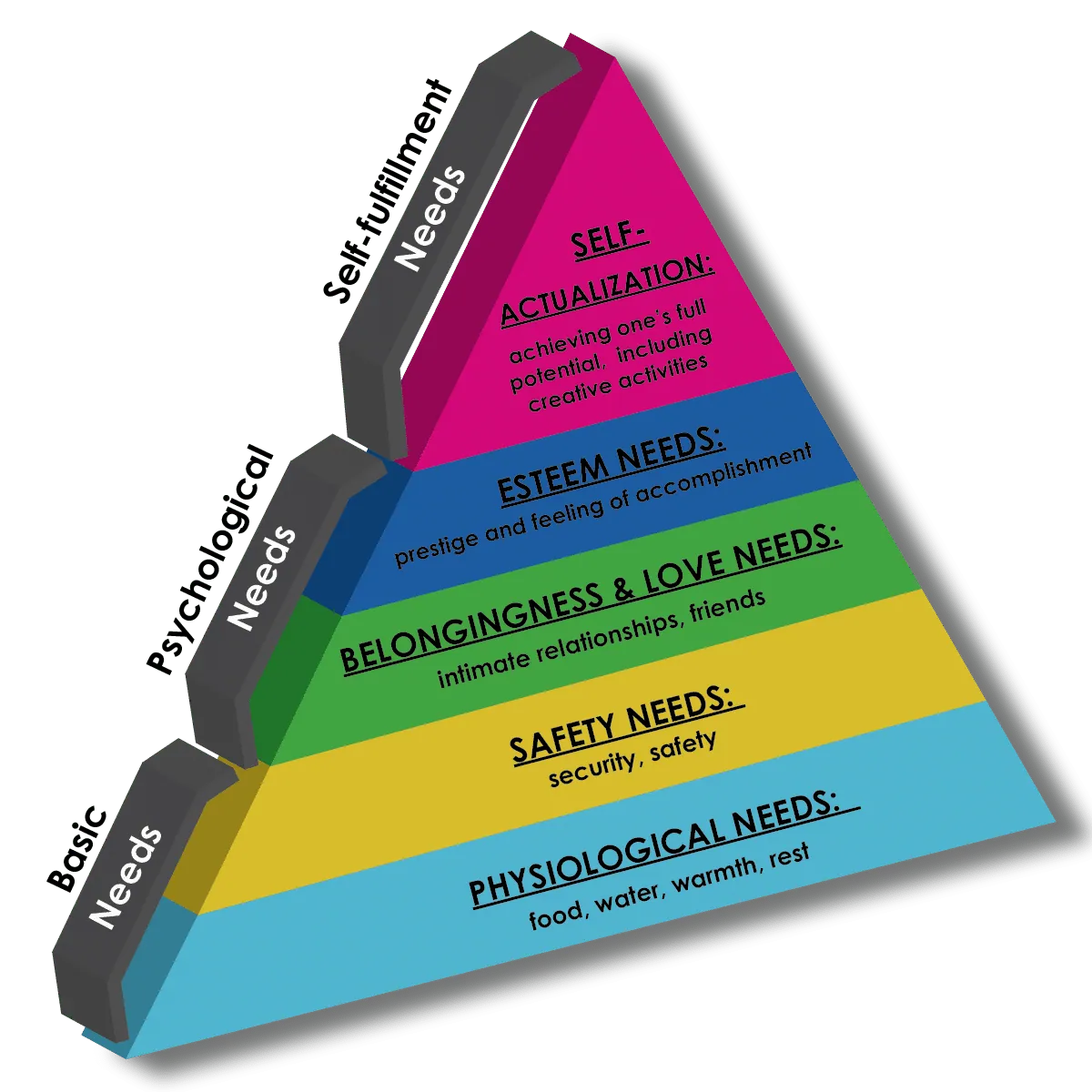 Maslow's Hierarchy of Needs