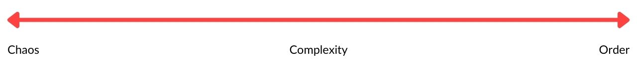 A spectrum running from Chaos on the left, through Complexity in the middle, to Order on the right.