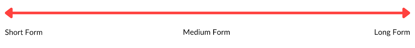 A spectrum running from Short Form on the left, through Medium Form in the middle, to Long Form on the right.