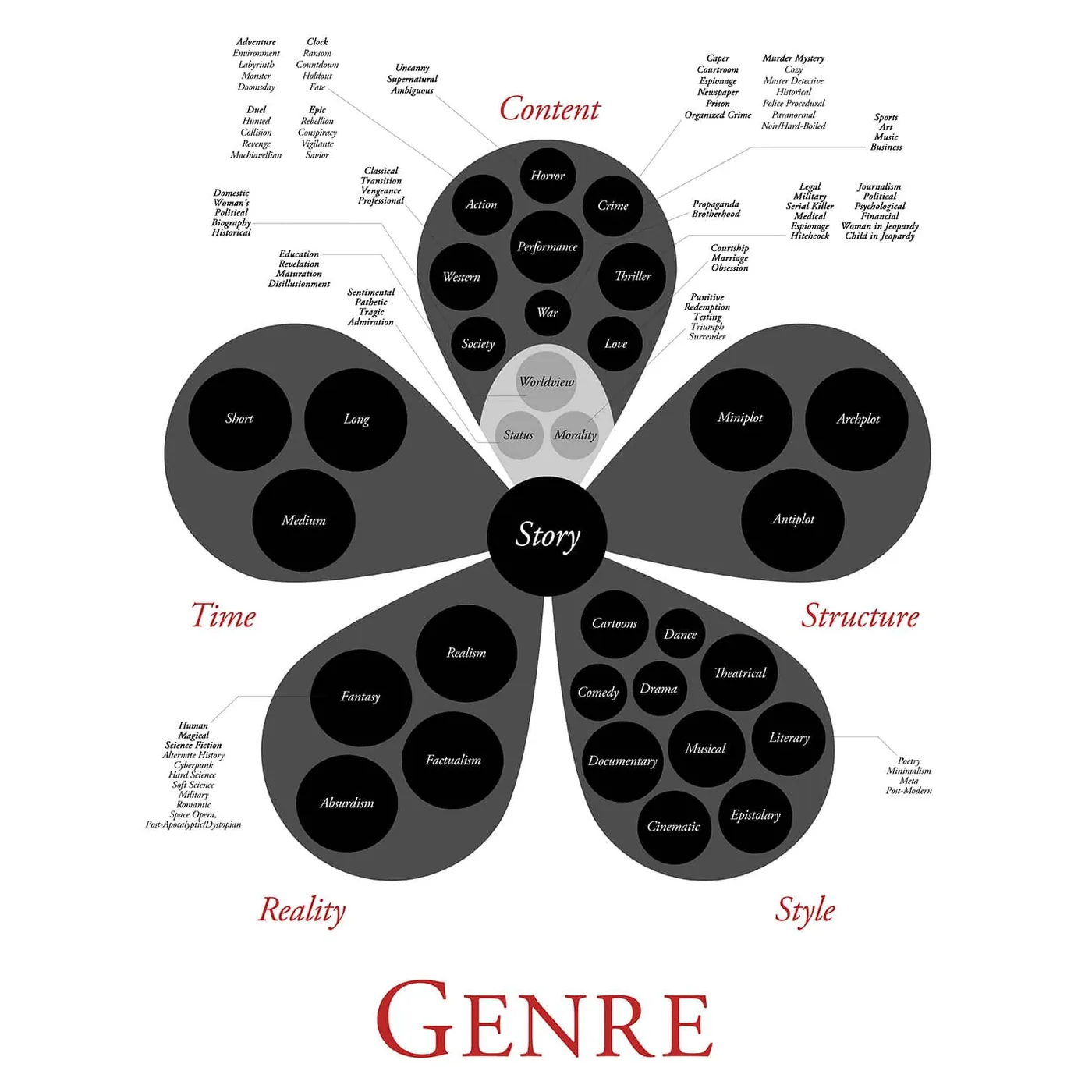 Genres of Writing: Definition, Examples, and Reader Expectations
