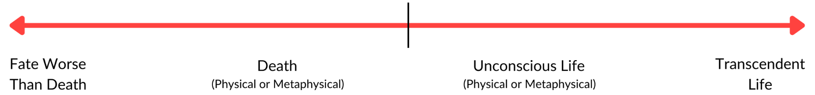 A red double-headed arrow spanning a life-death spectrum, marked from positive on the left to negative on the right with a center tick for the neutral point.