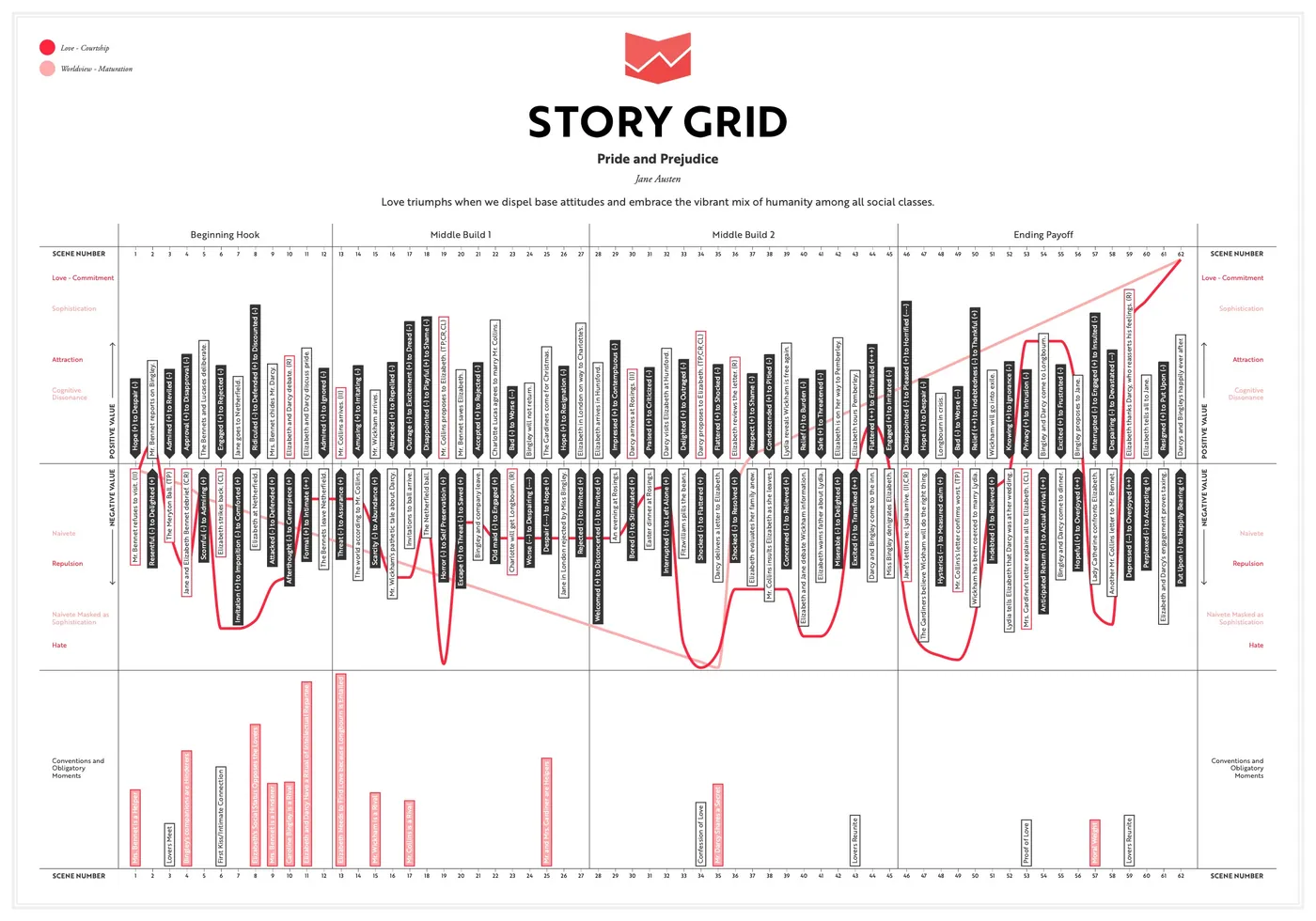 Story Infographic for Pride and Prejudice