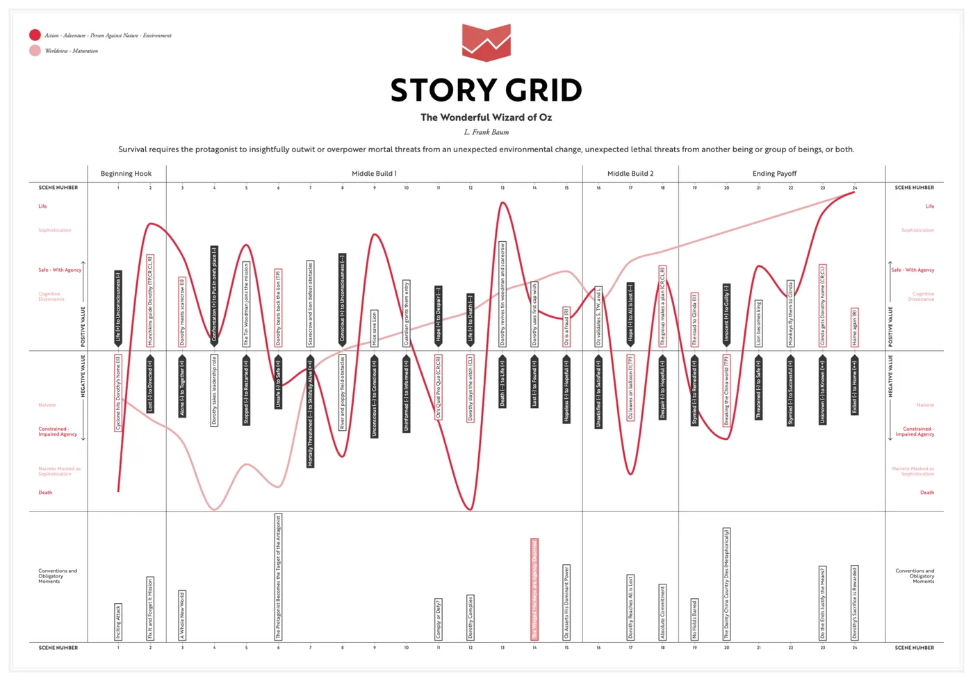 Story Infographic for The Wonderful Wizard of Oz