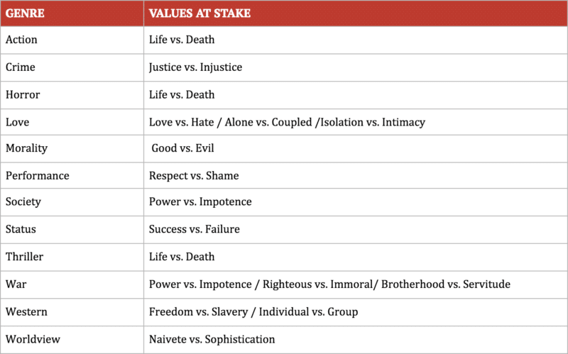 Values at stake in the 12 content genres