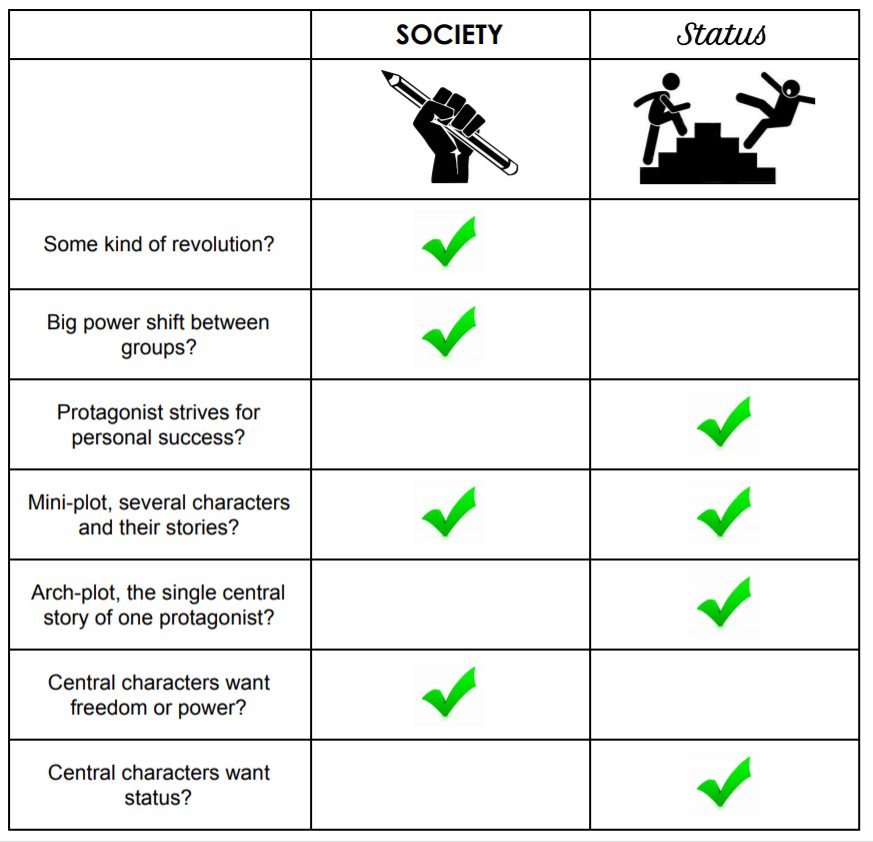 Society vs Status Genre
