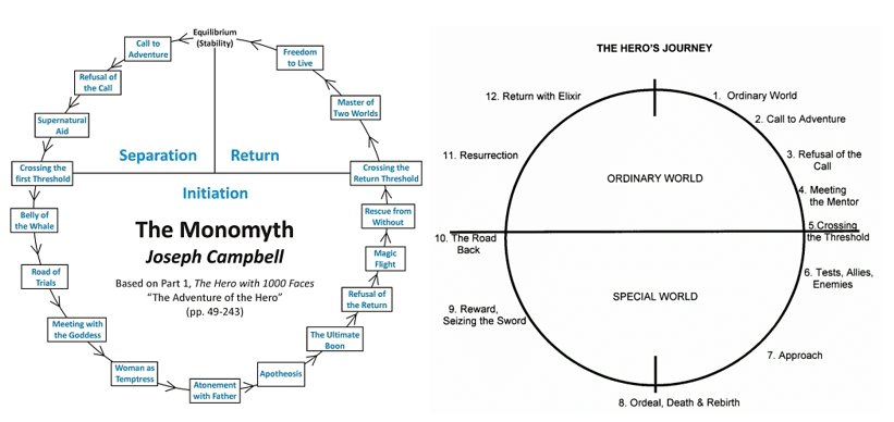 Archetype Analysis: Gogogo